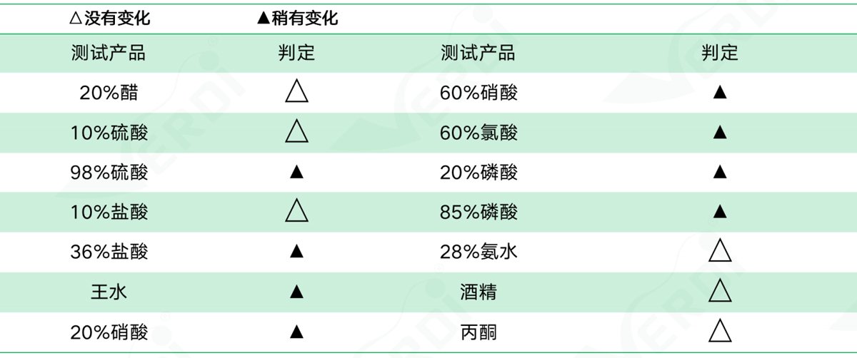 耐藥品測(cè)試